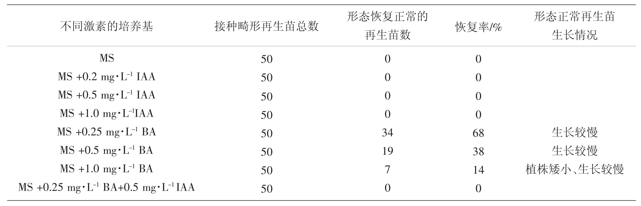 影响冰灯玉露在线观看国产麻豆苗形态建成因子的研究