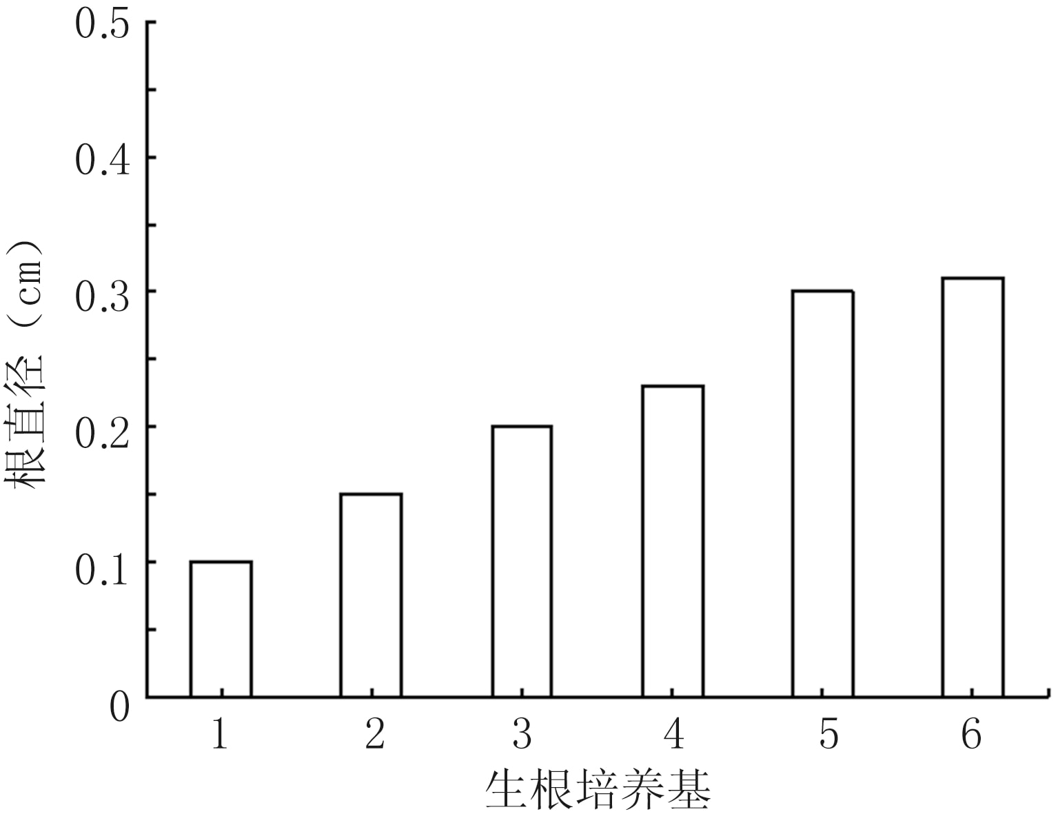 培养架