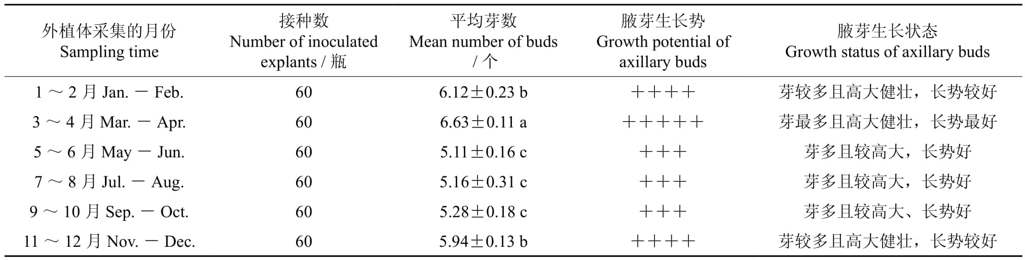 多花黄精根茎芽高效在线观看国产麻豆增殖和生根体系研究